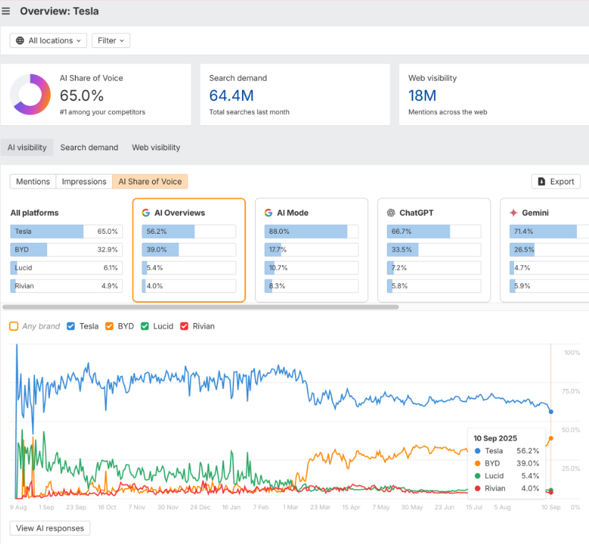 ahrefs brand radar google ai overview tracking