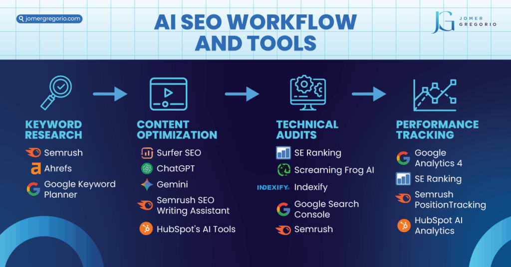 AI SEO workflow and tools