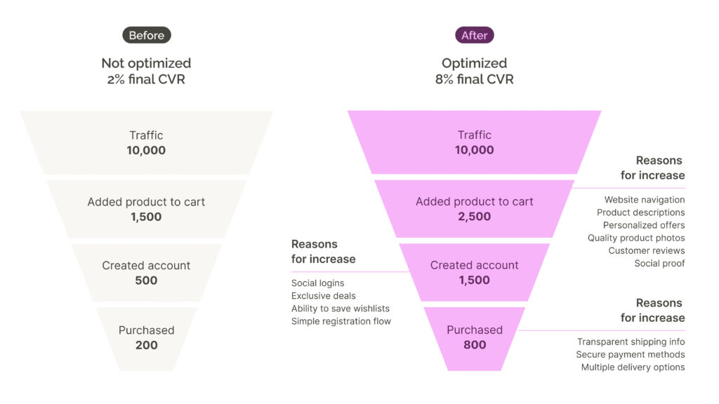 Conversion Rate Optimization (CRO)