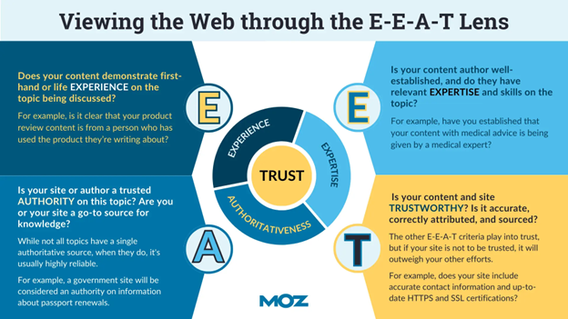 Viewing the web through the E-E-A-T lens