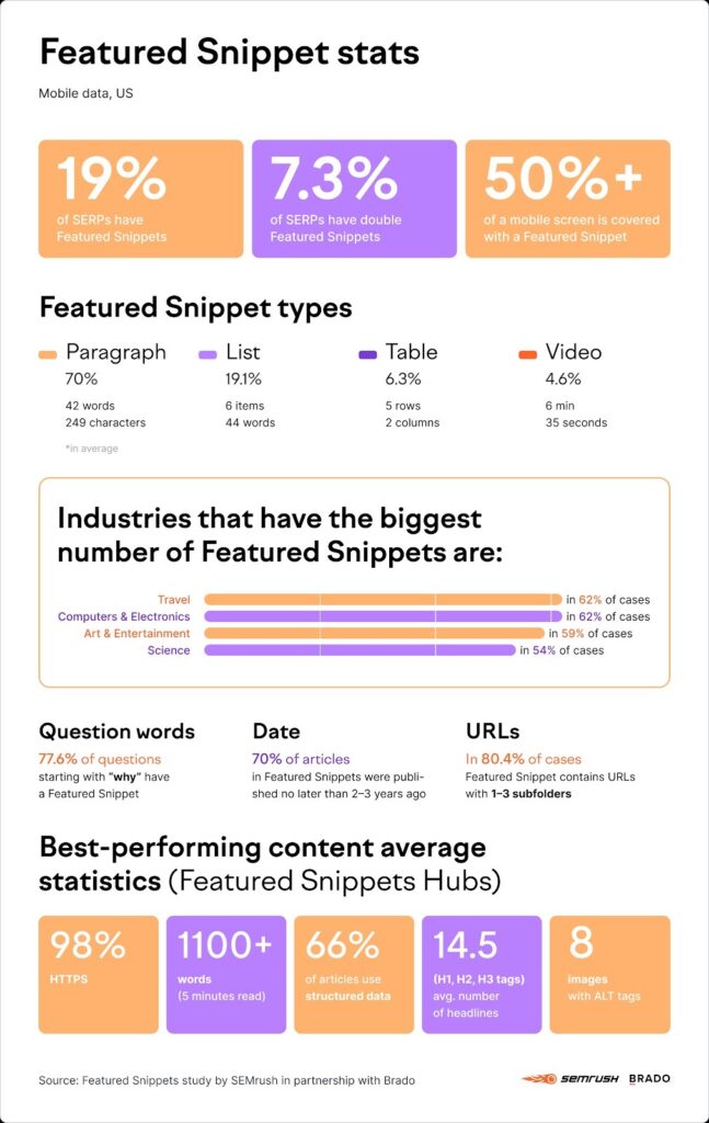 featured snippets stats to help in digital visibility