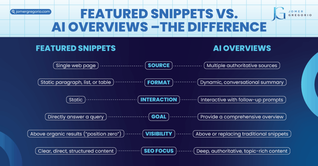 featured snippets vs. AI overviews - the difference