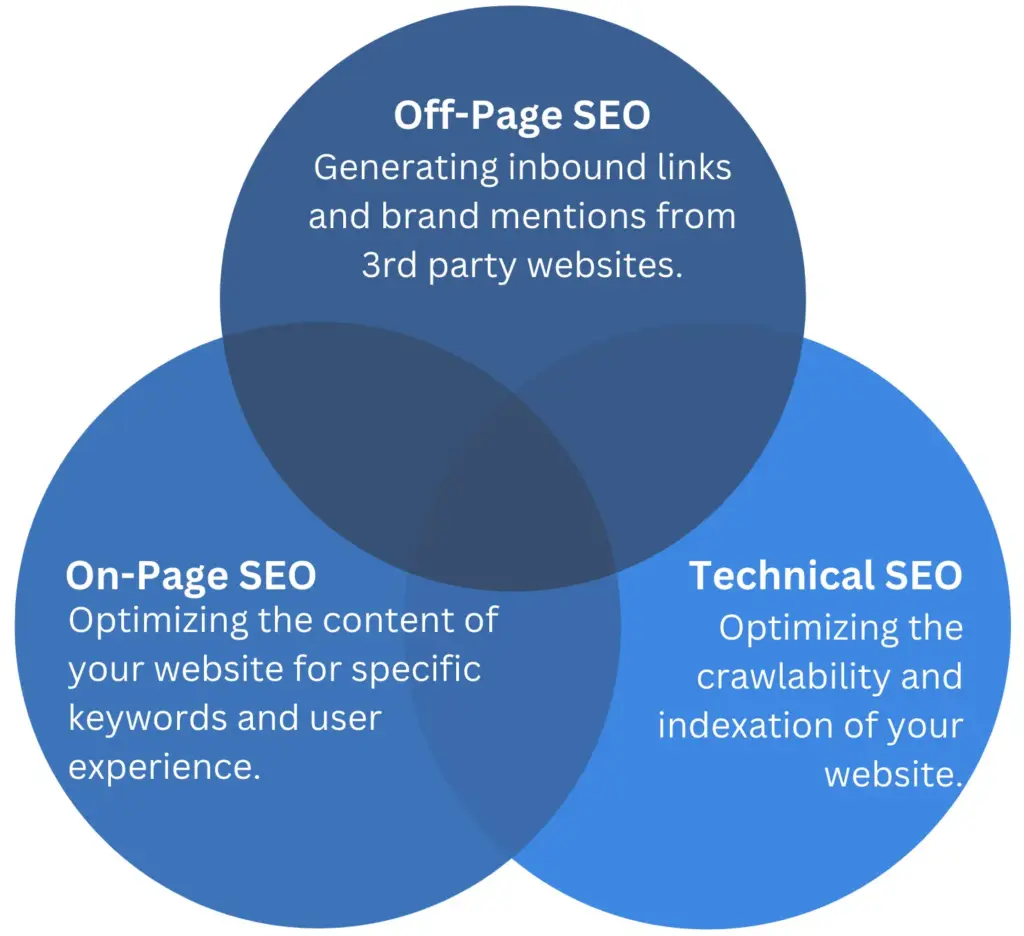 off page seo, on page, technical seo for AI and traditional seo combination