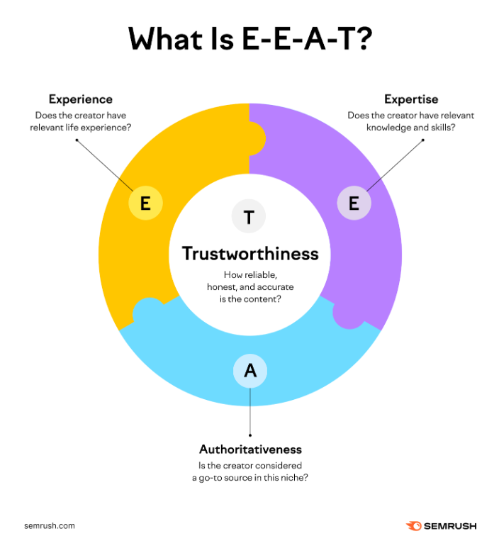What is E-E-A-T sample graph