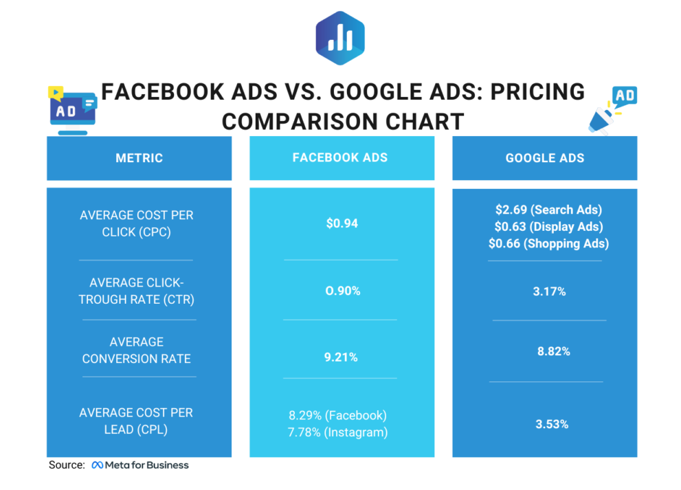 Google Ads vs Facebook Ads pricing comparison chart 