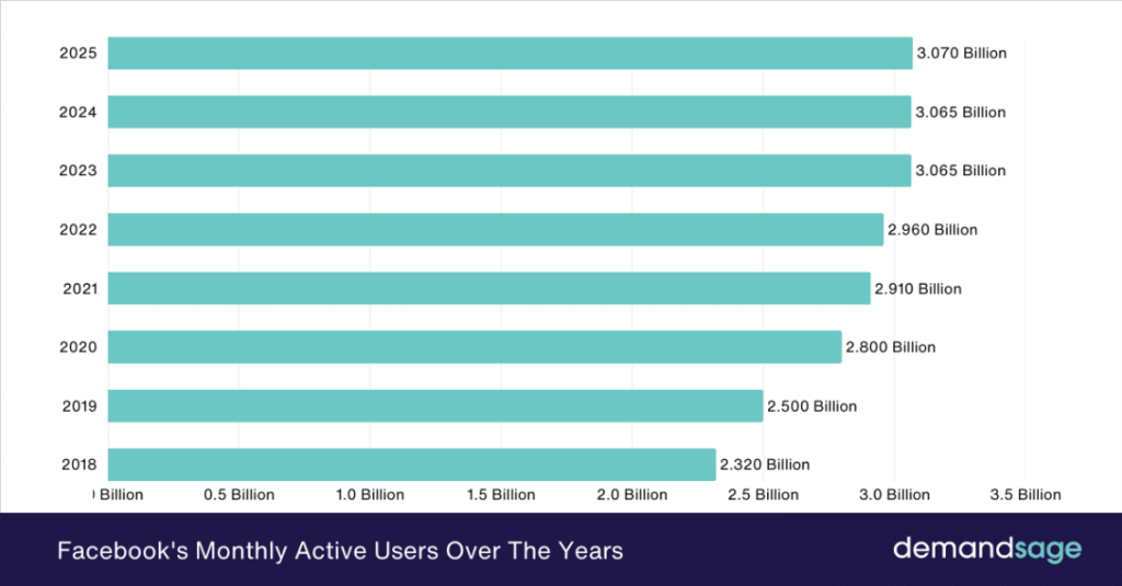 facebook monthly active users over the years 