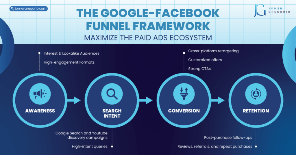Google facebook funnel framework