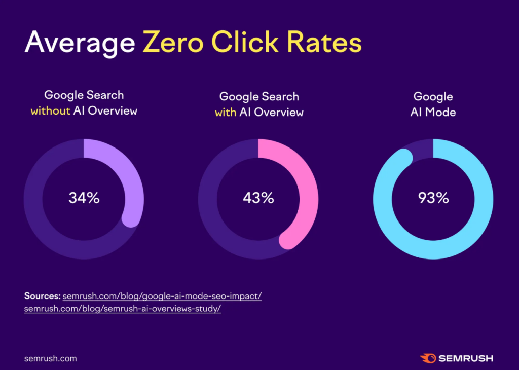 average zero click rates