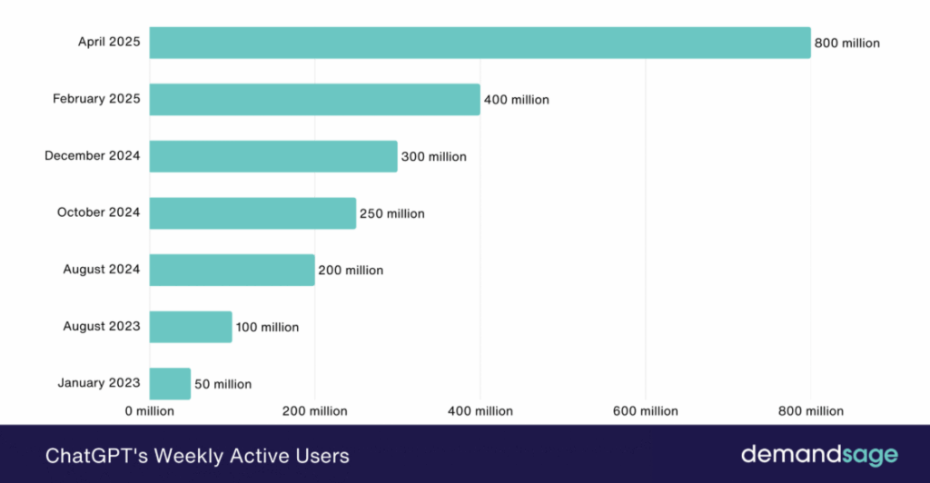 chatgpt weekly active users from january 2023 to april 2025