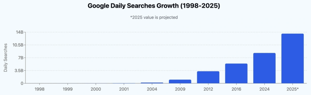 google daily search growth from 1998 to 2025