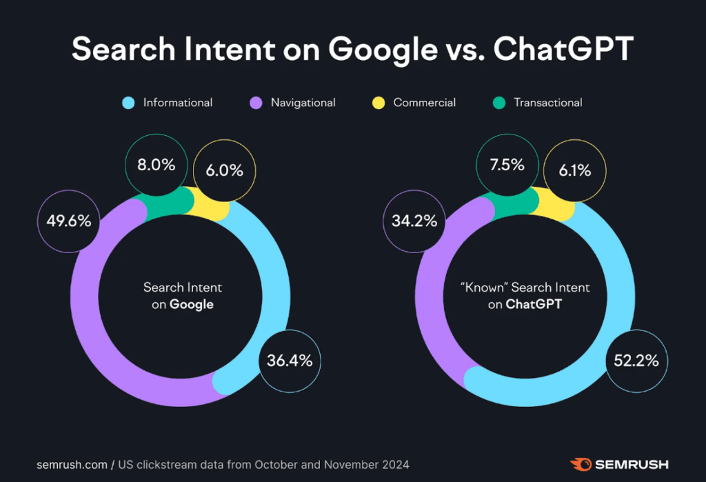 google vs chat gpt user search intent