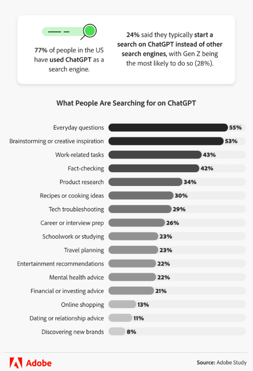 statistics on what people are searching for on chatgpt in changing online search