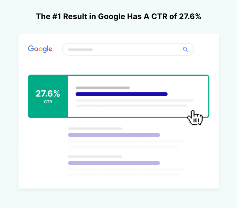 google organic result average ctr statistics