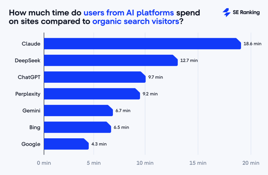 how much time do users from AI platforms spend on sites compared to organic search visitors 