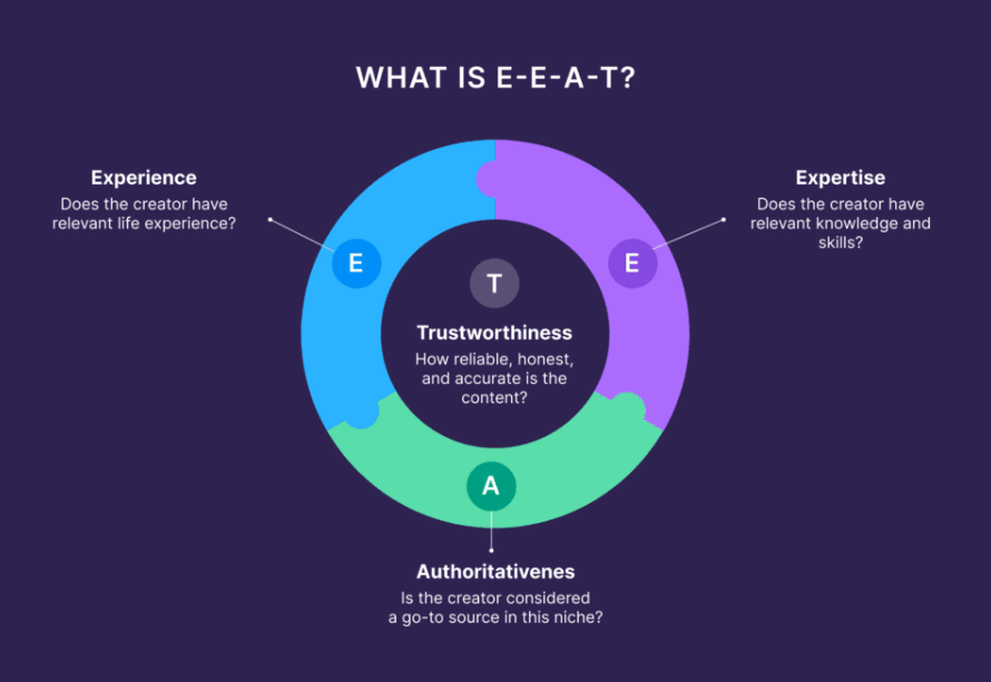 what is e-e-a-t diagram