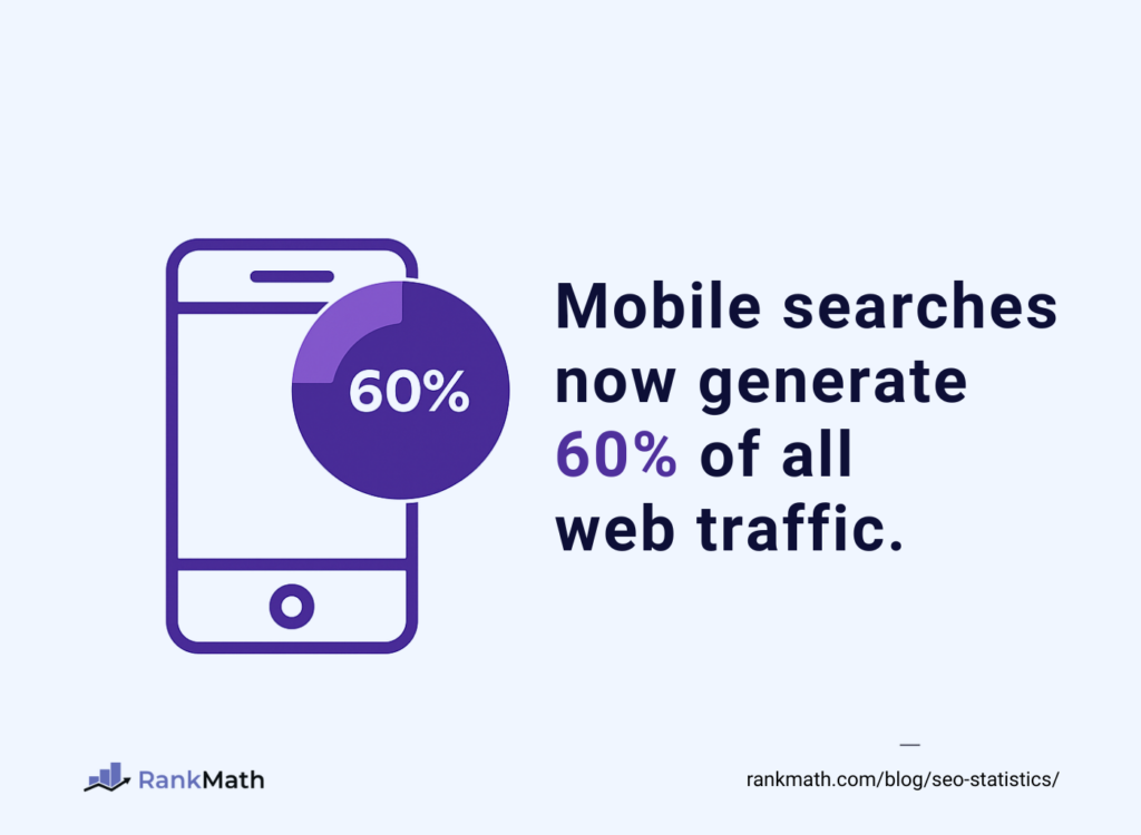 mobile searches now generate 60% of all web traffic 