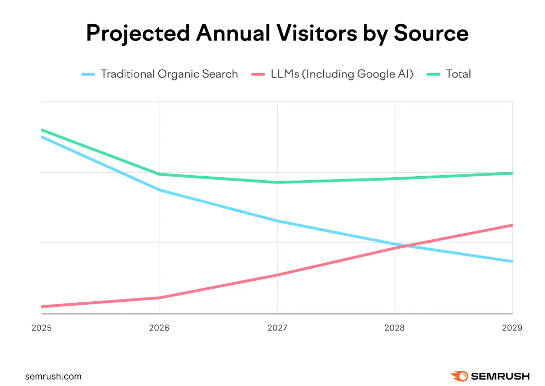 AI search traffic vs traditional search topic comparison graph