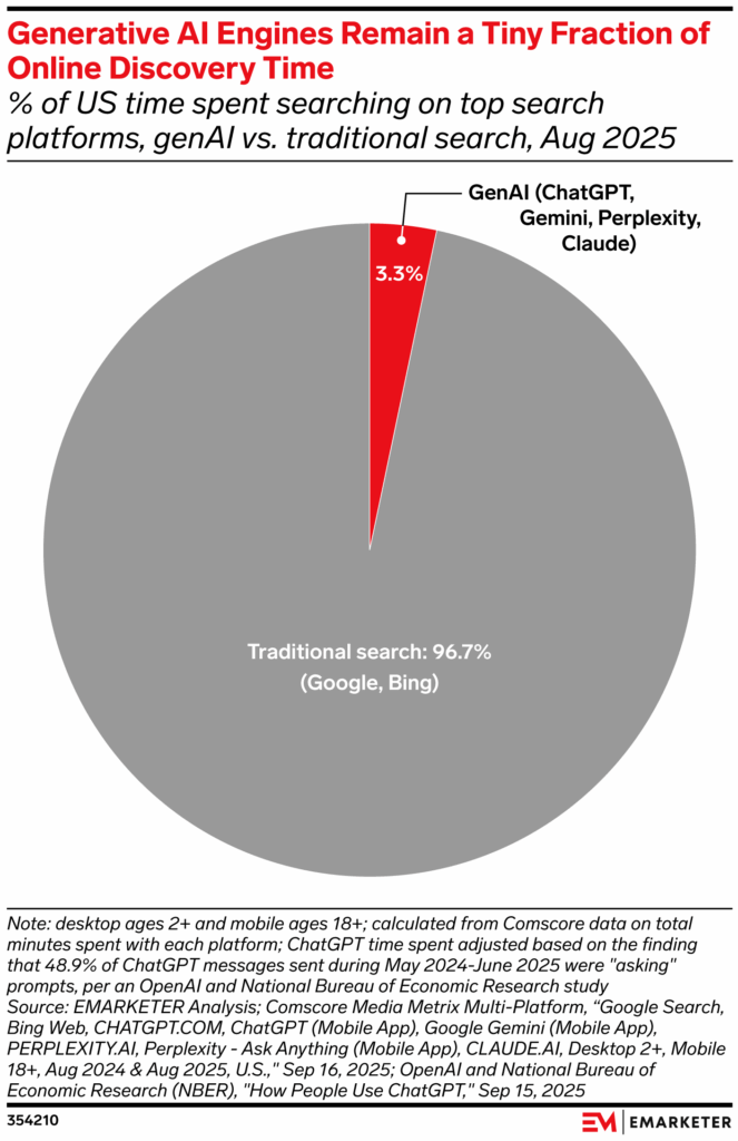 generative ai vs traditional search percent of users time spent searching
