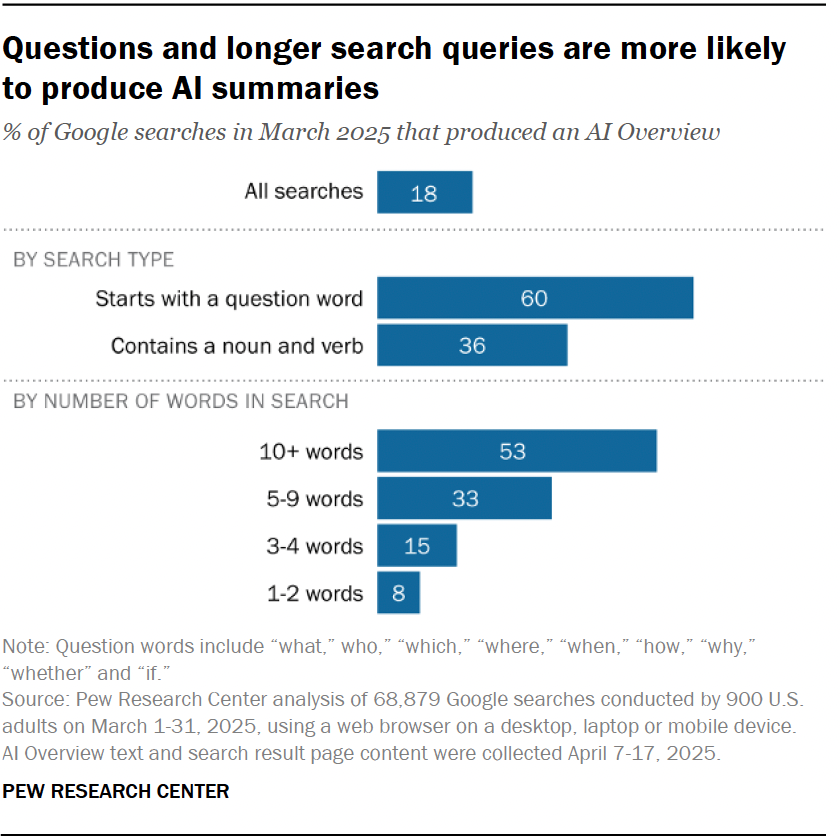 questions and longer search queries are more like to produce AI summaries 