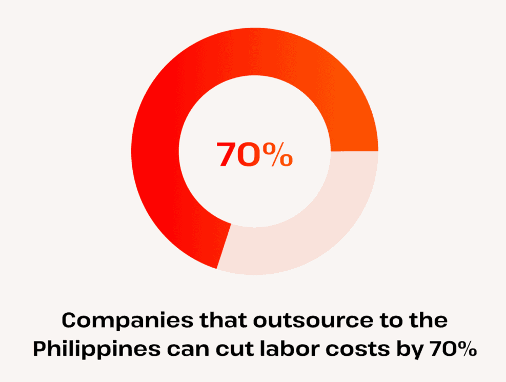 labor cost savings of companies outsourcing to Philippines on one of the reason on why hire Skilled SEO Specialist in the Philippines
