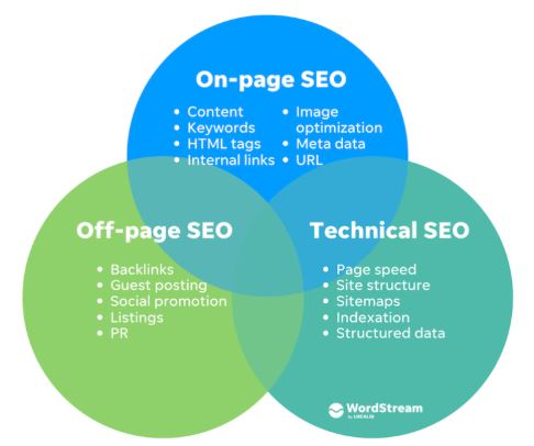 Comprehensive SEO Knowledge on page, off page, technical SEO
