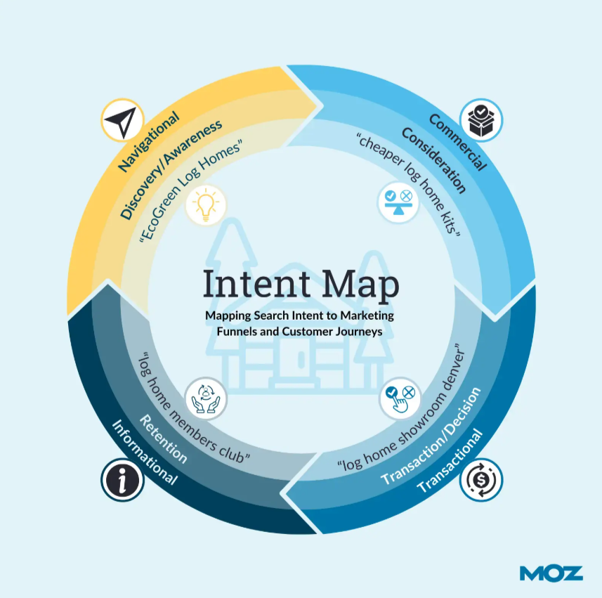 search intent map