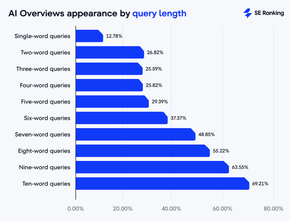 AI overviews appearance by query lenght