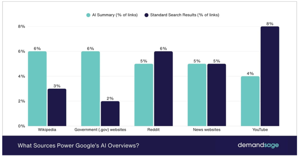 sources power google's AI overviews