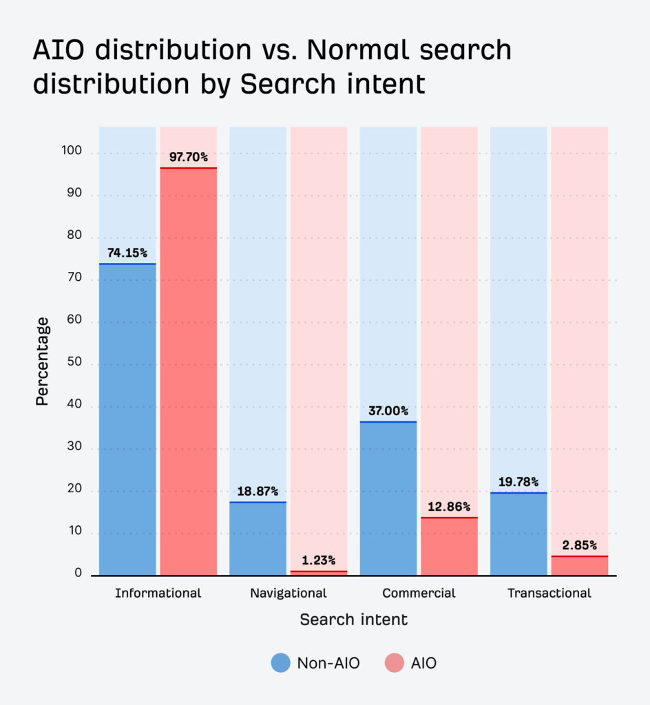AIO distribution vs normal search distribution by search intent