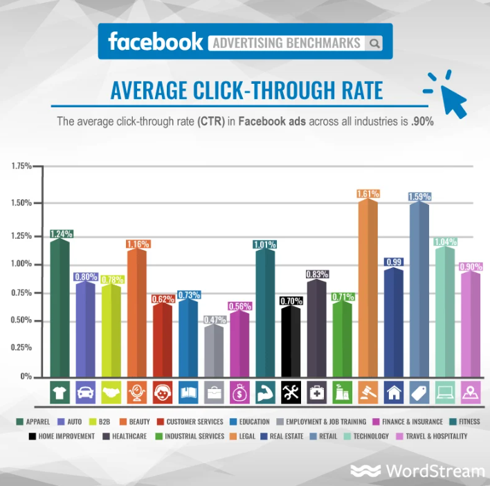 average click through rate from facebook ads 
