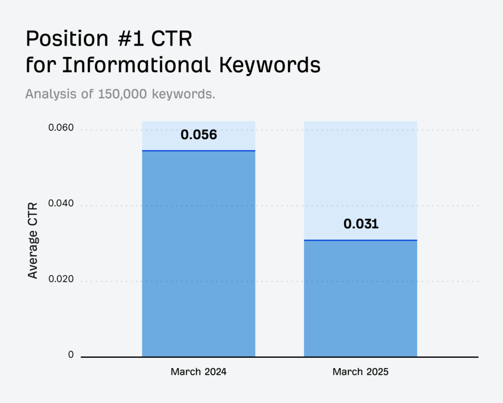 position 1 for informational keywords