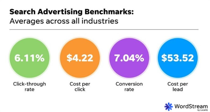 search advertising benchmarks across industries which you can be help when you hire digital marketing consultant