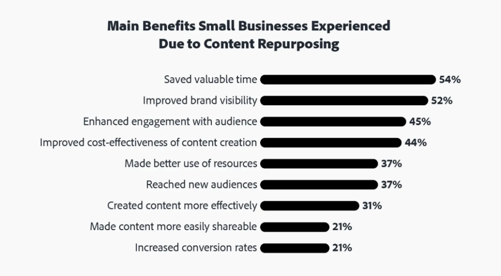 benefits of content repurposing