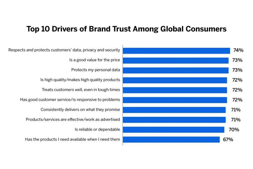 brand trust drivers among global consumers