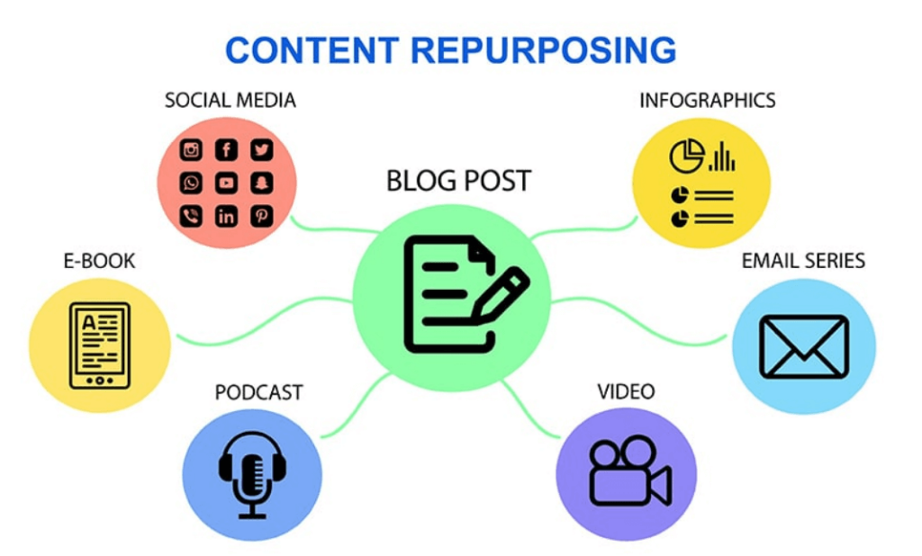 Repurposing Old Content blog to other marketing materials 