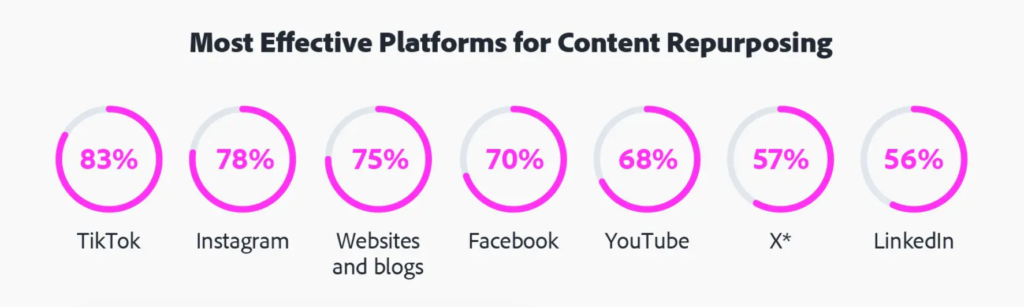 effective platforms for content repurposing
