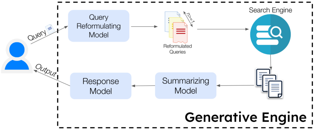 formulation of generative engine