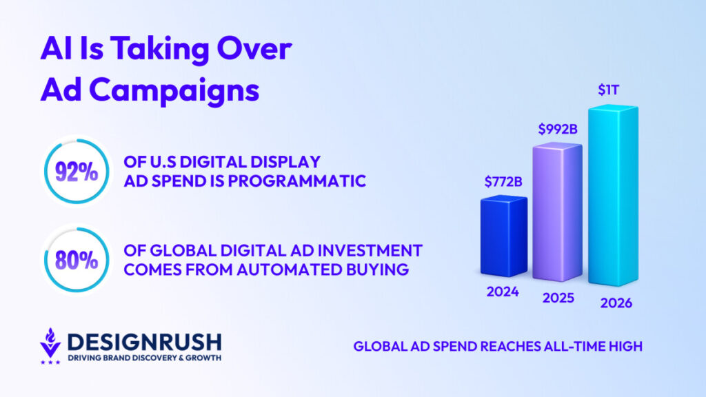 global ad spend reach 2024 to 2026