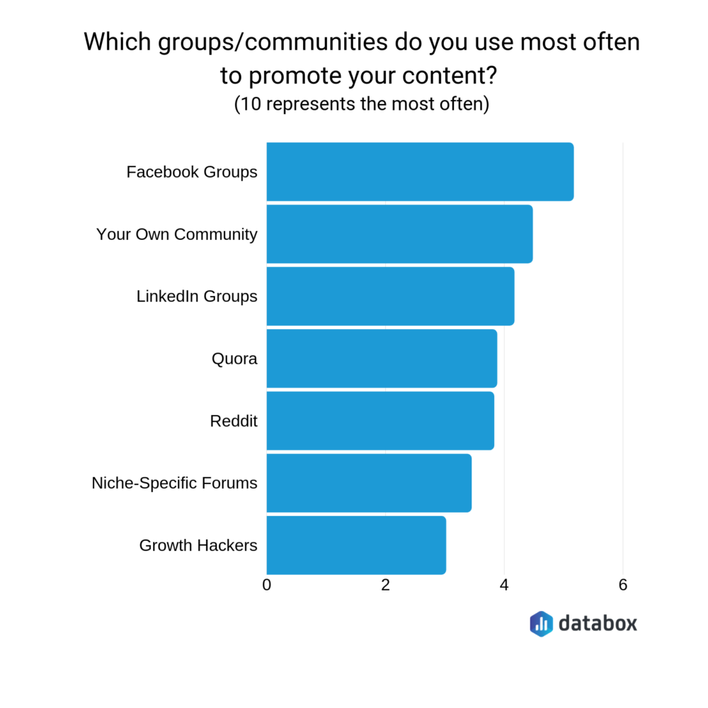 which groups or communities do you use most often to promote your content? 