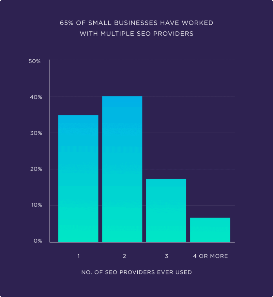 percentage of small businesses who have worked with multiple seo providers 