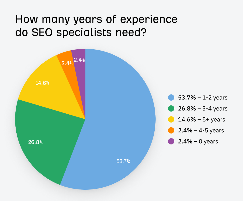 years of experience seo consultant or specialists need