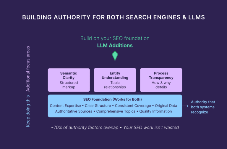 building authority for both search engines relevance and llms