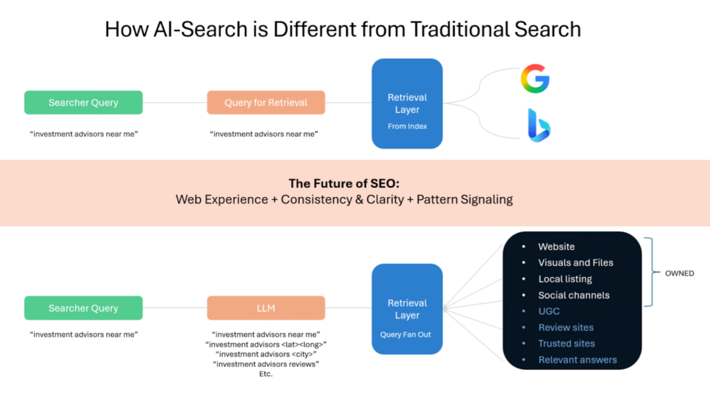 How AI search is different from traditional search