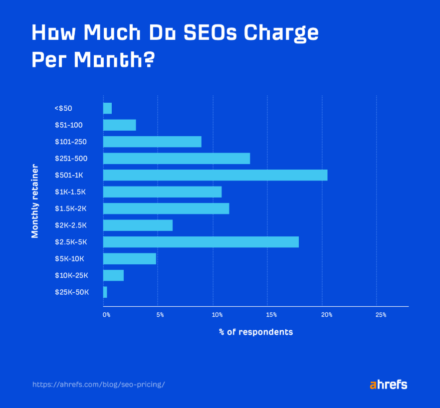 how much seo services charge per month