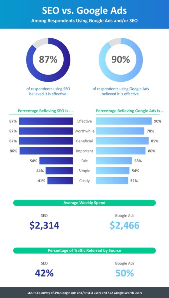 seo vs google ads benefits