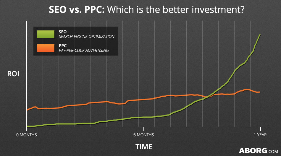 seo vs ppc which one is better investment