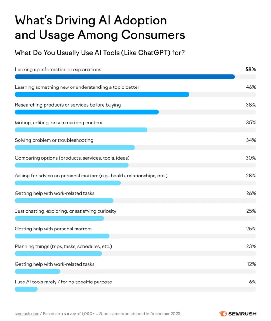 what's driving AI adoption and usage among consumers