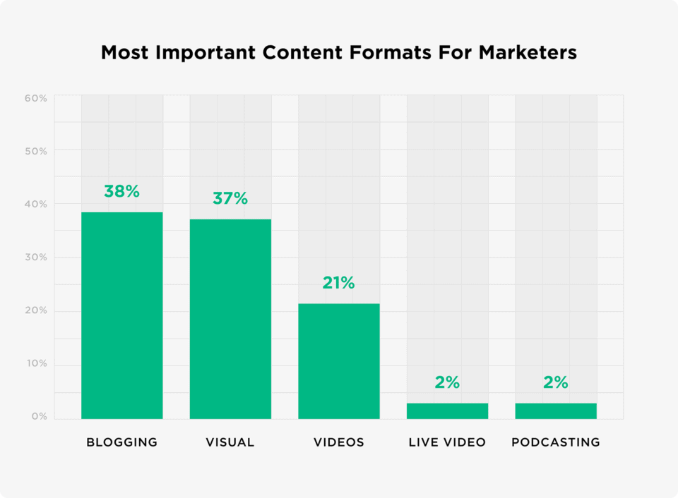 most important content formats for marketers for visual search