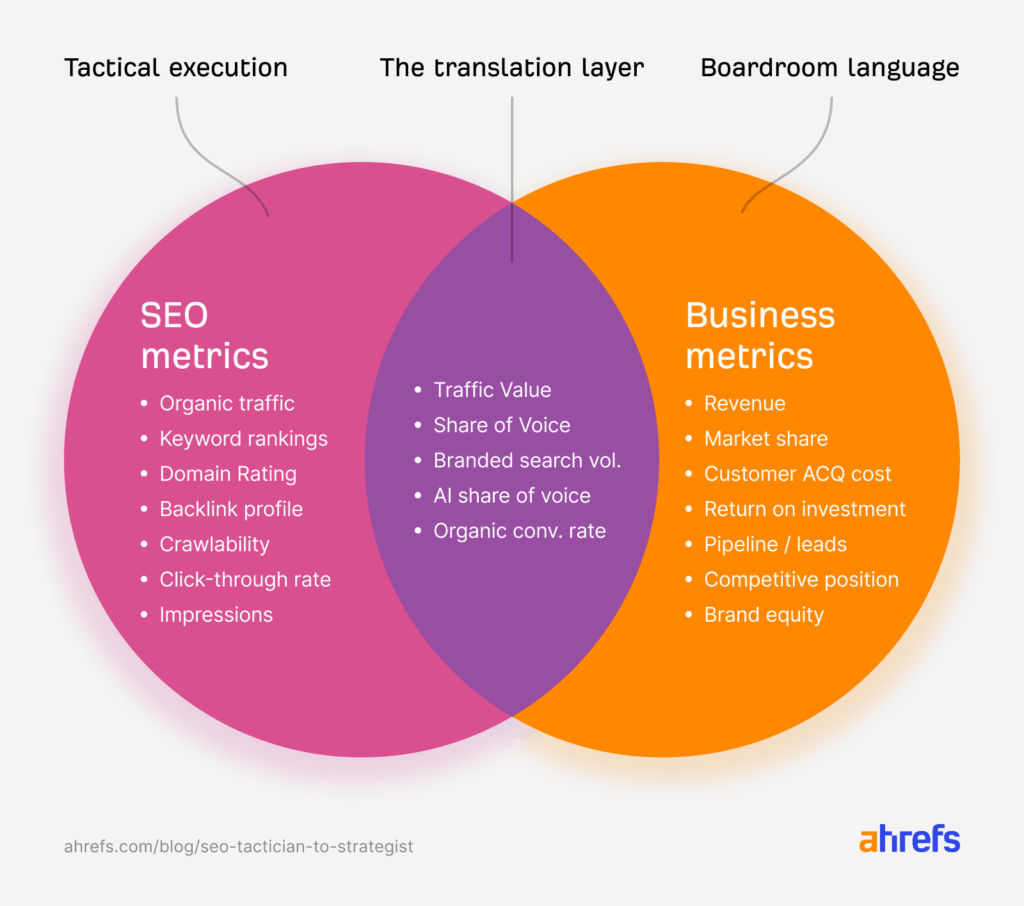 SEO metrics vs. business metrics