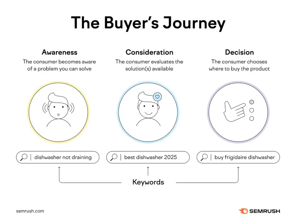 the buyer's journey